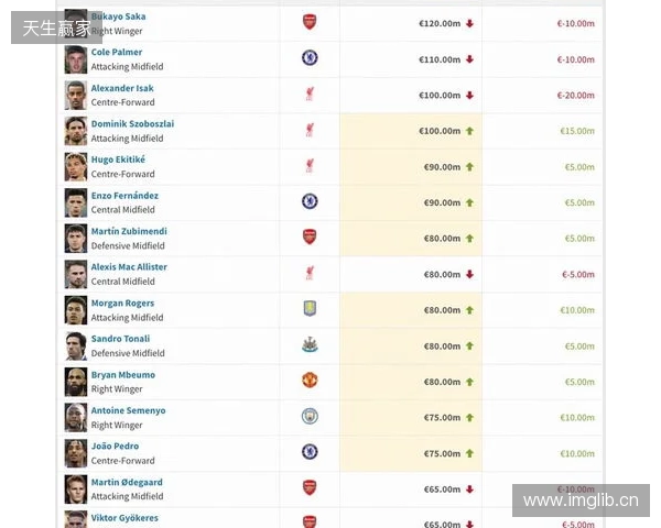 英超身价更新:哈兰德2亿欧居首,萨卡降至1.2亿欧,索博涨至1亿欧